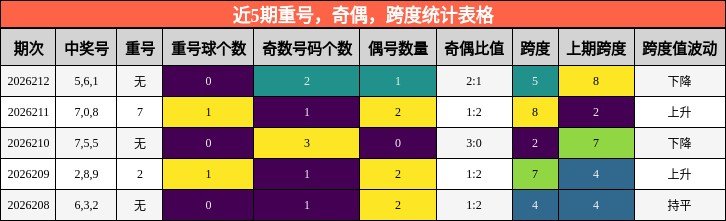 近5期重号,奇偶,跨度统计表格
