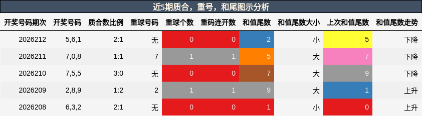 质合分析，重号分析，和尾分析