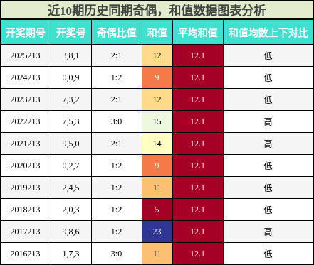 奇偶分析,和值分析