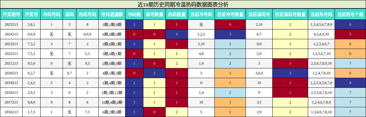 冷温热码分析