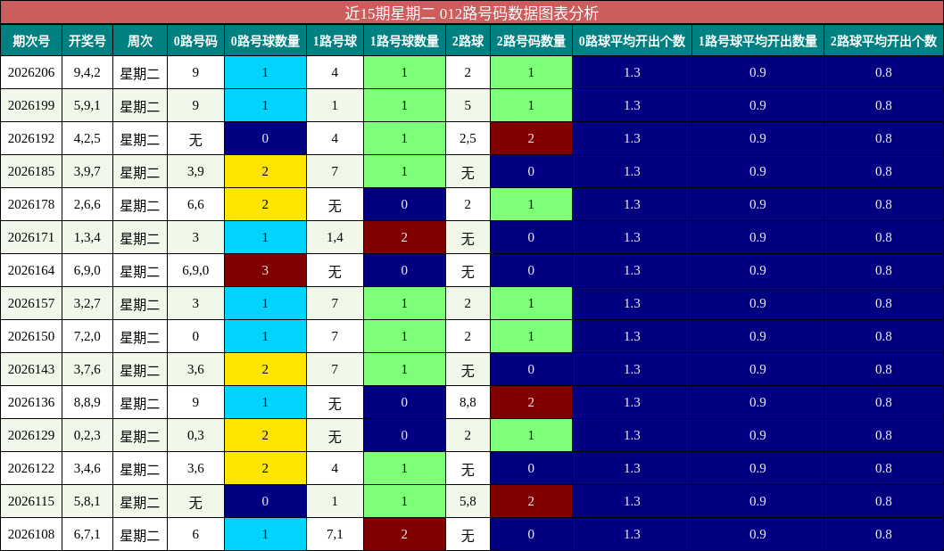 012路号码分析