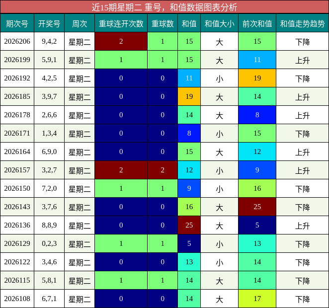 重号分析,和值分析