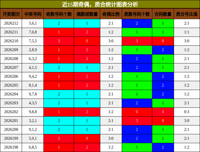 奇偶分析,质合分析