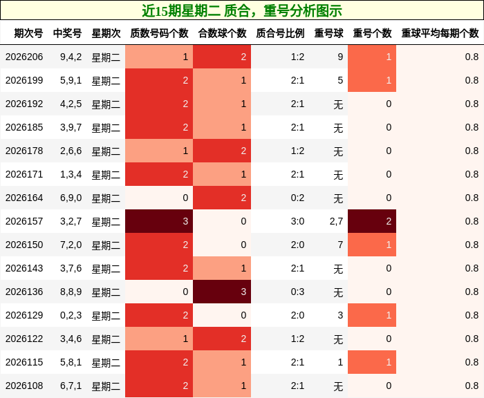 近15期星期二 质合,重号分析图示