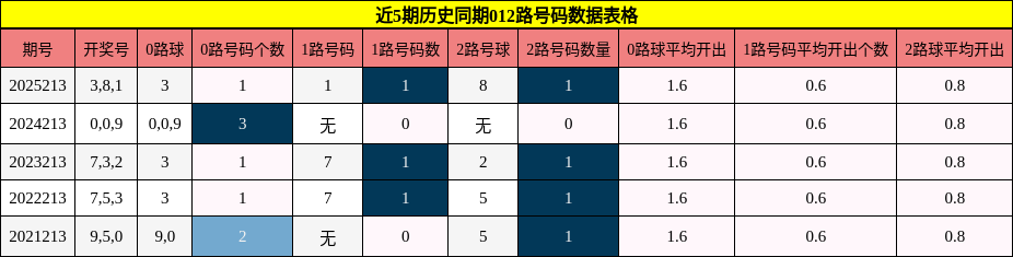 012路号码分析