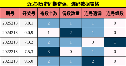奇偶分析,连码分析