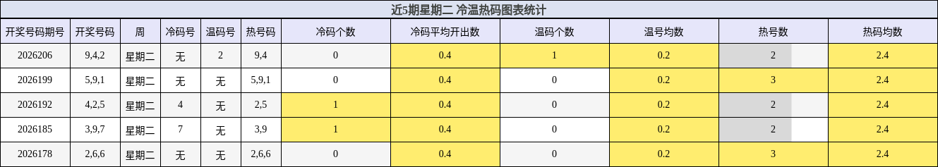 近5期星期二 冷温热码图表统计