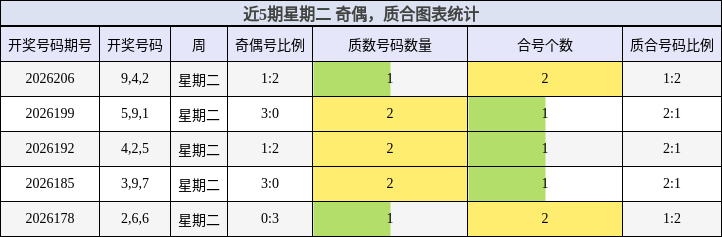 近5期星期二 奇偶，质合图表统计