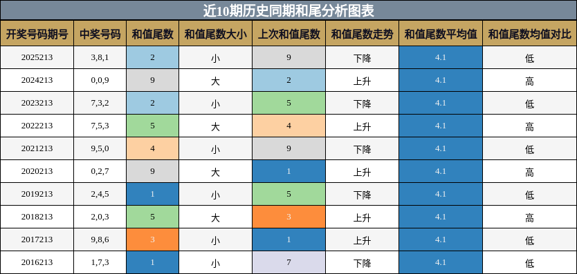 和尾分析