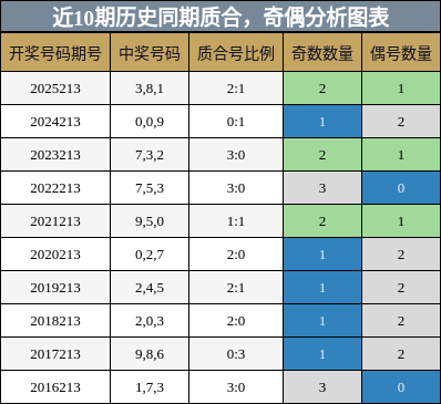 质合分析，奇偶分析