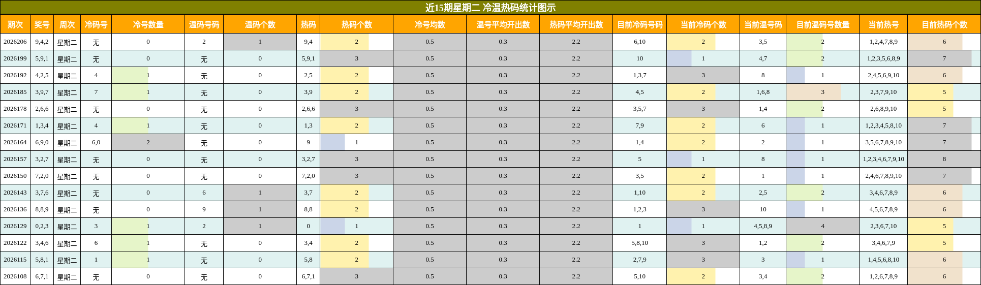 冷温热码分析