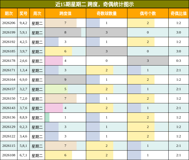 奇偶分析
