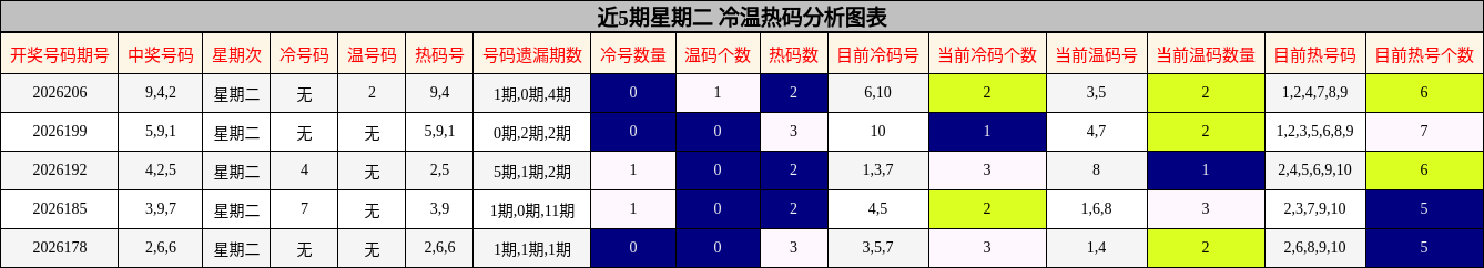 近5期星期二 冷温热码分析图表