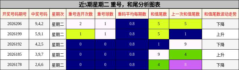近5期星期二 重号，和尾分析图表