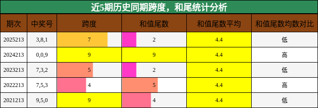 近5期历史同期跨度,和尾统计分析