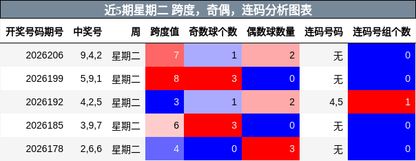 近5期星期二 跨度,奇偶,连码分析图表