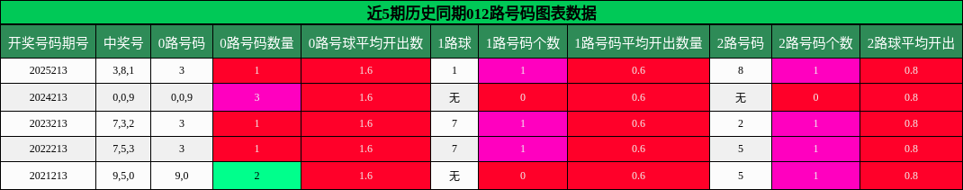 012路号码分析