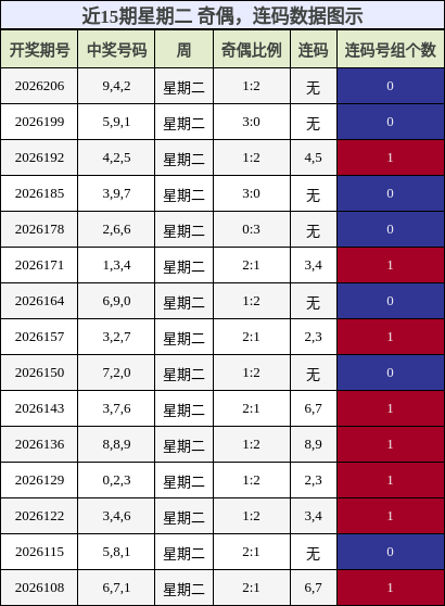 奇偶分析,连码分析