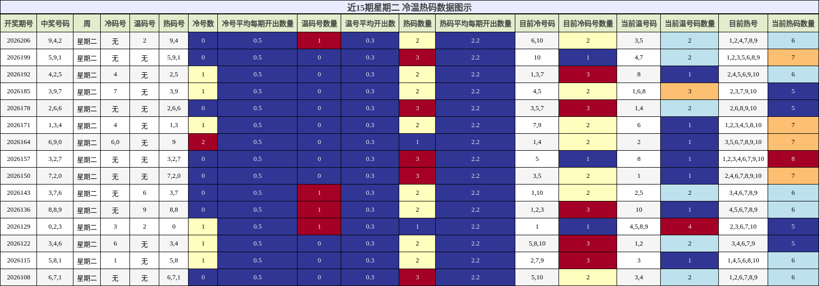 冷温热码分析