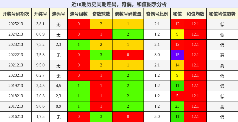 连码分析,奇偶分析,和值分析