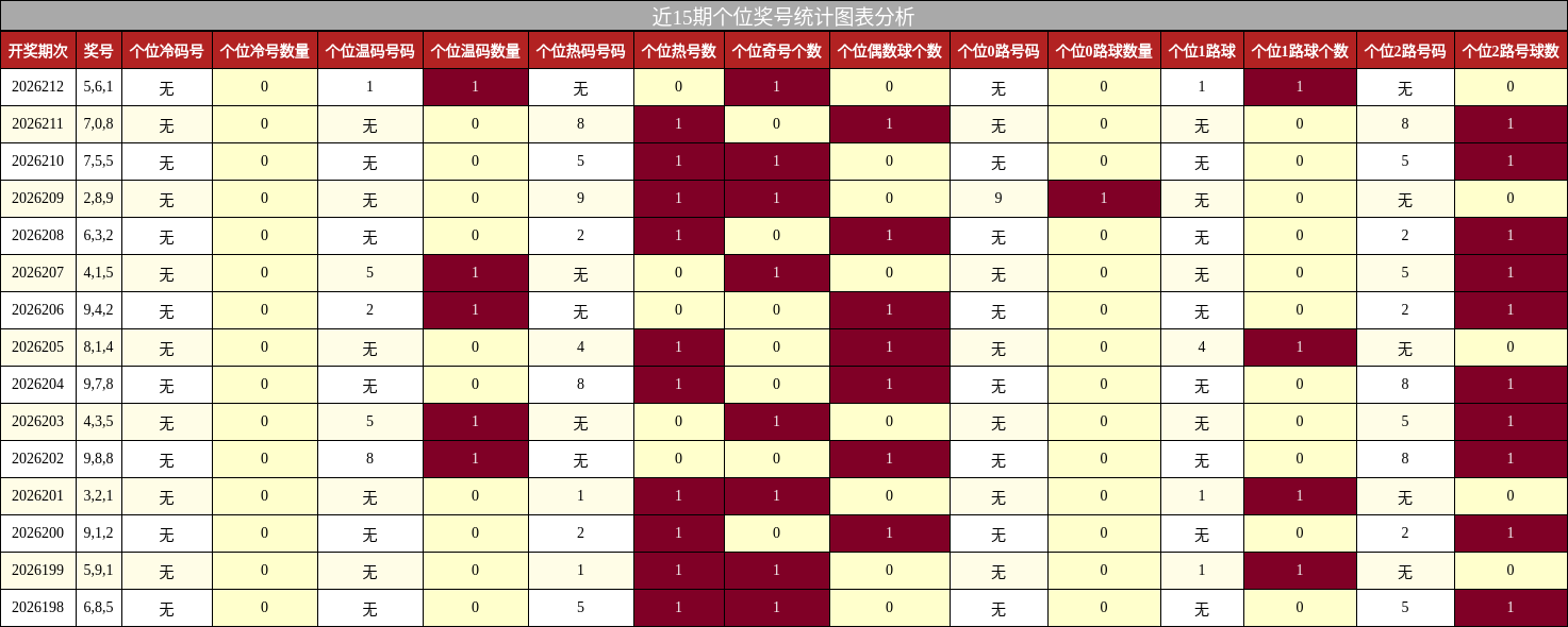 近15期个位奖号统计图表分析