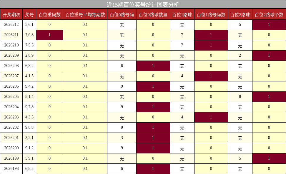 近15期百位奖号统计图表分析