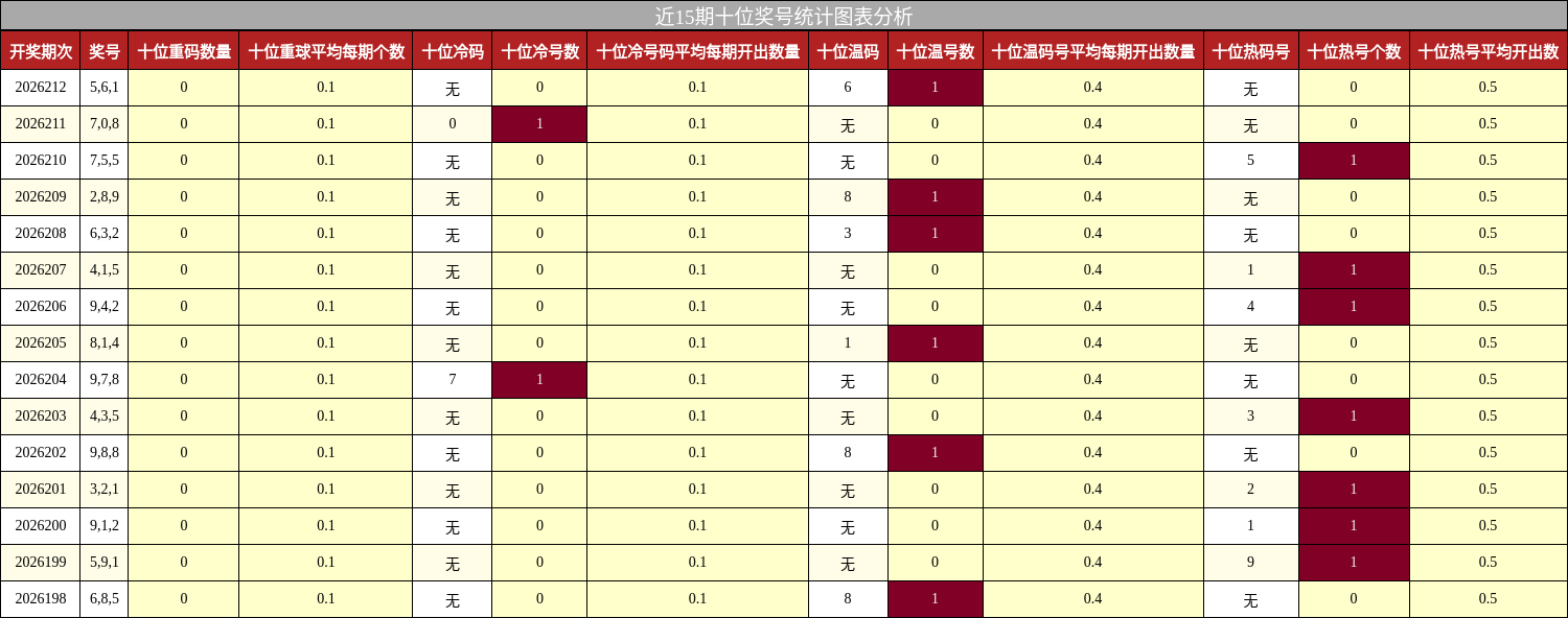 近15期十位奖号统计图表分析