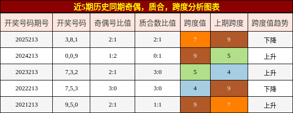 奇偶分析，质合分析，跨度分析