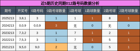 012路号码分析