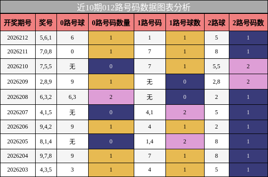 012路号码分析