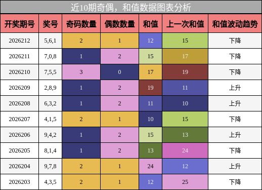 奇偶分析,和值分析