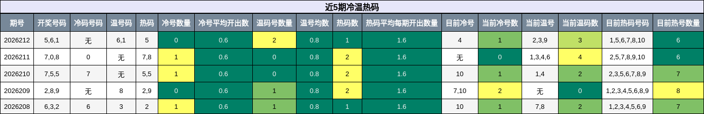 近5期冷温热码