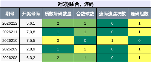 近5期质合，连码