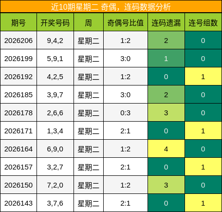 奇偶分析,连码分析