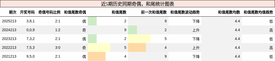 奇偶分析,和尾分析