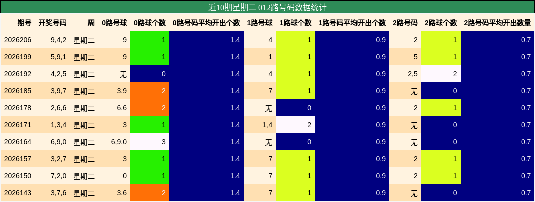 012路号码分析