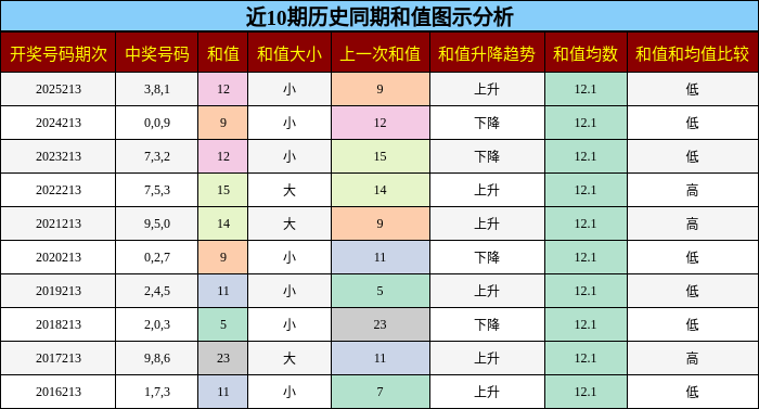 和值分析