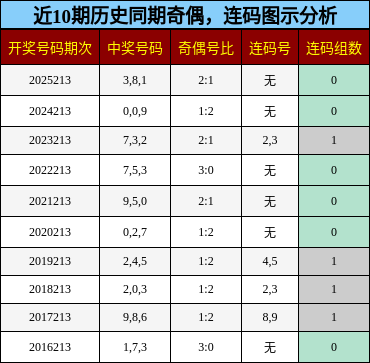 奇偶分析，连码分析