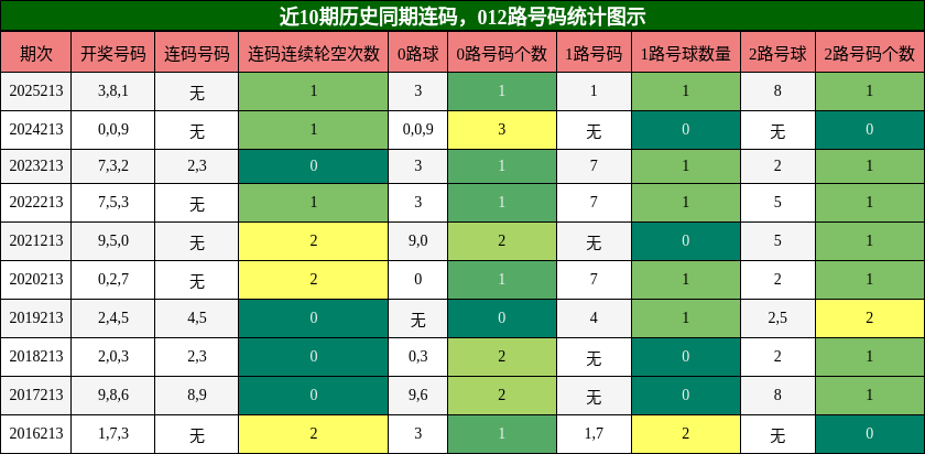 连码分析,012路号码分析