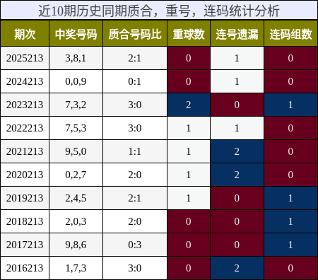 质合分析,重号分析,连码分析