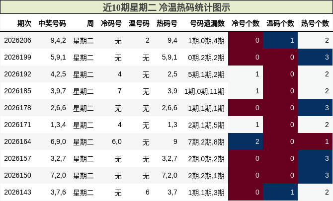 冷温热码分析
