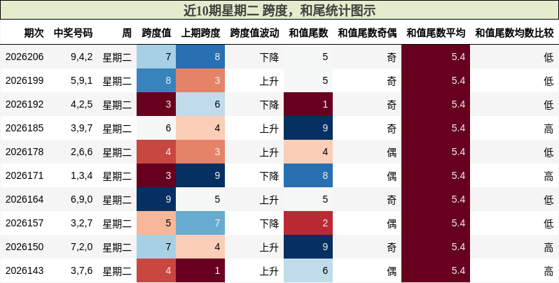跨度分析,和尾分析