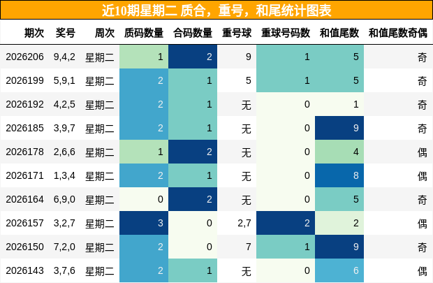 近10期星期二 质合，重号，和尾统计图表