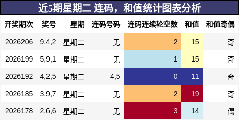 近5期星期二 连码，和值统计图表分析