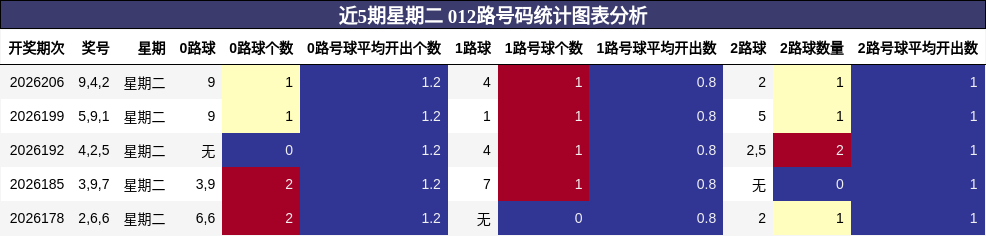 近5期星期二 012路号码统计图表分析
