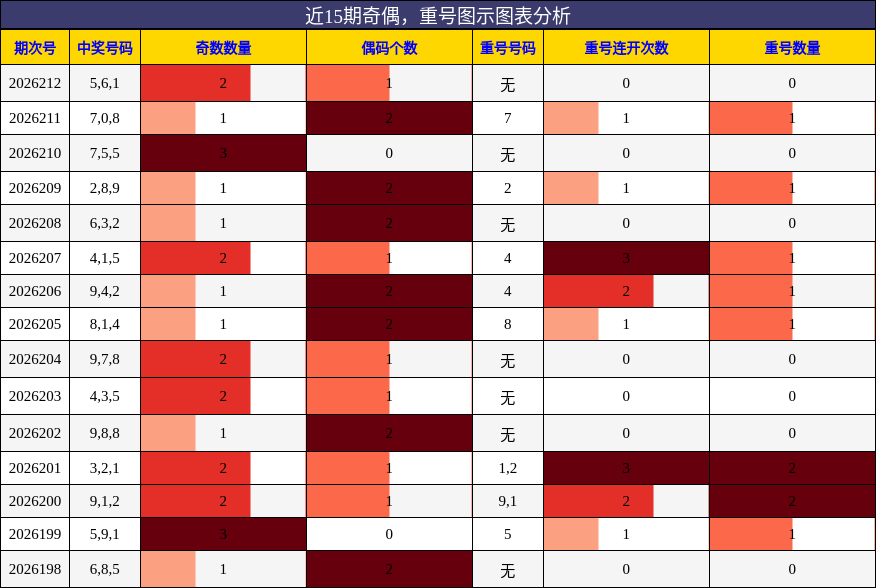 奇偶分析,重号分析