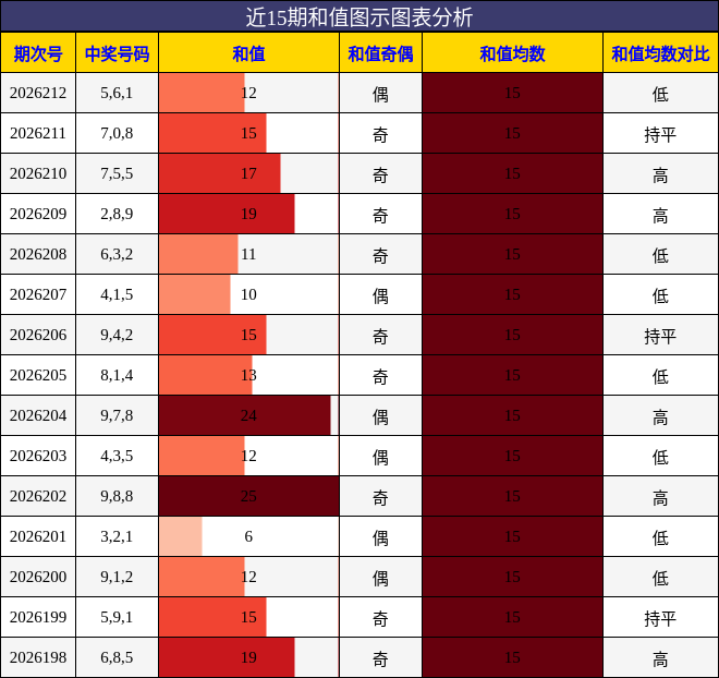 和值分析