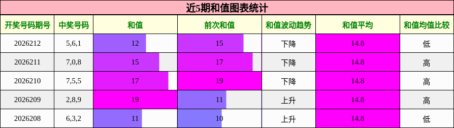 和值分析