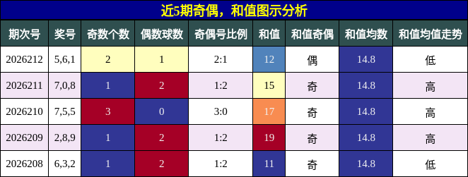 奇偶分析，和值分析