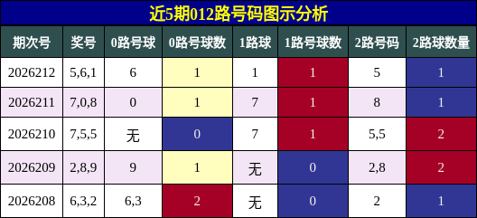 012路号码分析